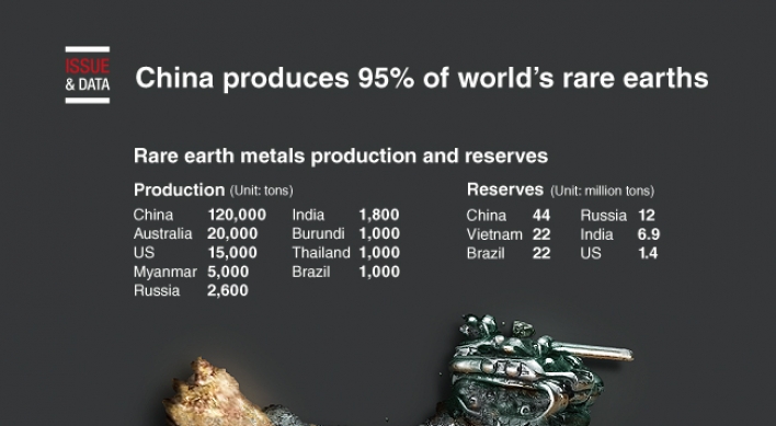 [Graphic News] China produces 95% of world’s rare earths