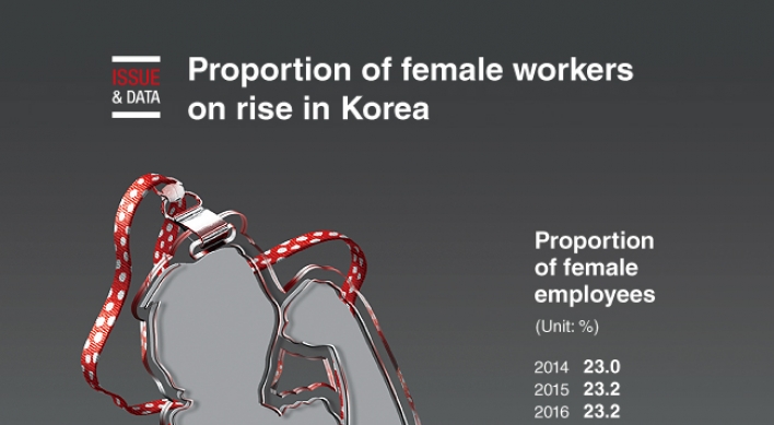 [Graphic News] Proportion of female workers on rise in Korea