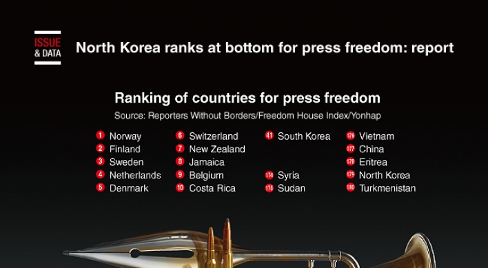 [Graphic News] North Korea ranks at bottom for press freedom: report
