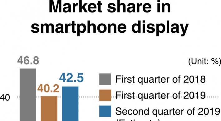 [Monitor] Samsung Display maintains lead in smartphone display market