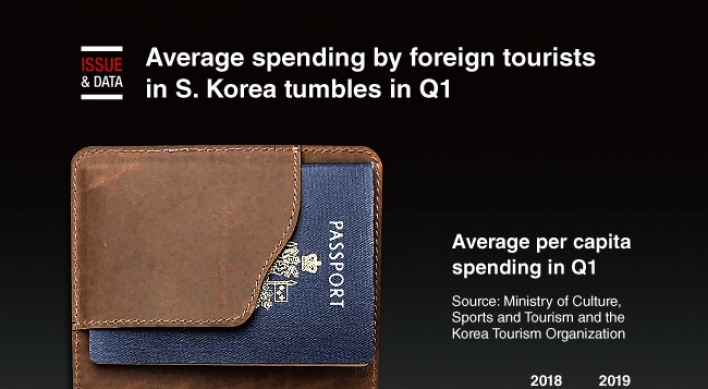 [Graphic News] Average spending by foreign tourists in S. Korea tumbles in Q1
