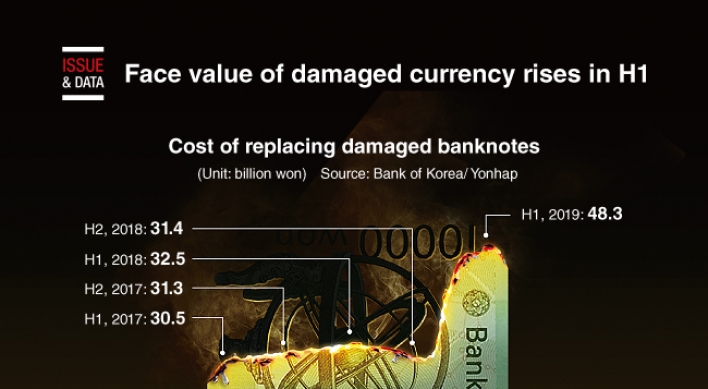 [Graphic News] Face value of damaged currency rises in H1