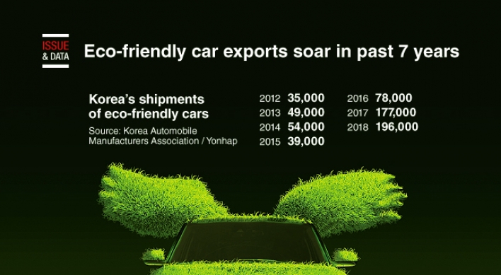 [Graphic News] Eco-friendly car exports soar in part 7 years