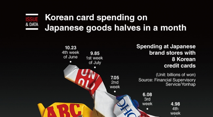 [Graphic News] Korean card spending on Japanese goods halves in a month