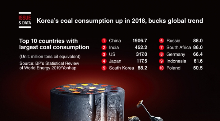 [Graphic News] Korea's coal consumption up in 2018, bucks global trend