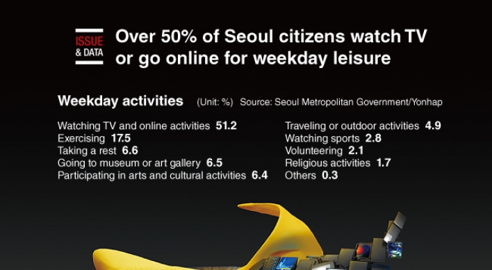 [Graphic News] Over 50% of Seoul citizens watch TV or go online for weekday leisure