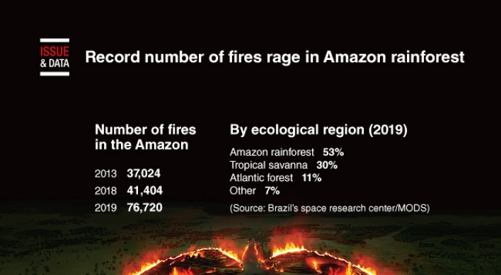 [Graphic News] Record number of fires rage in Amazon rainforest