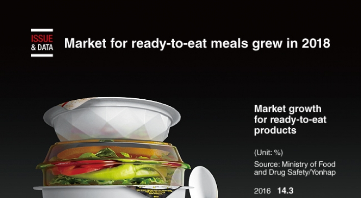 [Graphic News] Market for ready-to-eat meals grew in 2018