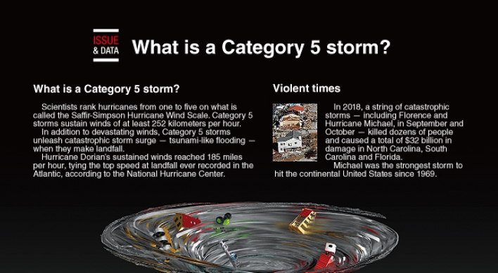 [Graphic News] What is a Category 5 storm?