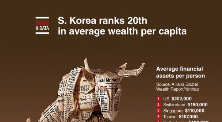 [Graphic News] S. Korea ranks 20th in average wealth per capita
