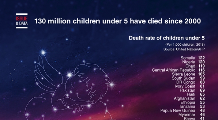 [Graphic News] 130 million children under 5 have died since 2000