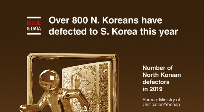 [Graphic News] Over 800 North Koreans have defected to S. Korea this year
