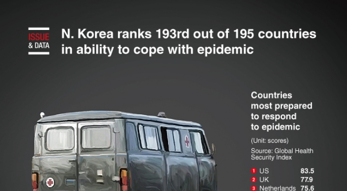 [Graphic News] N. Korea ranks 193rd out of 195 countries in ability to cope with epidemic