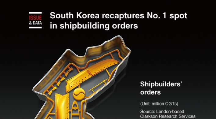 [Graphic News] S. Korea recaptures No. 1 spot in shipbuilding orders