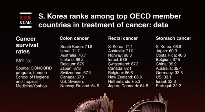 [Graphic News] S. Korea ranks among top OECD member countries in treatment of cancer: data