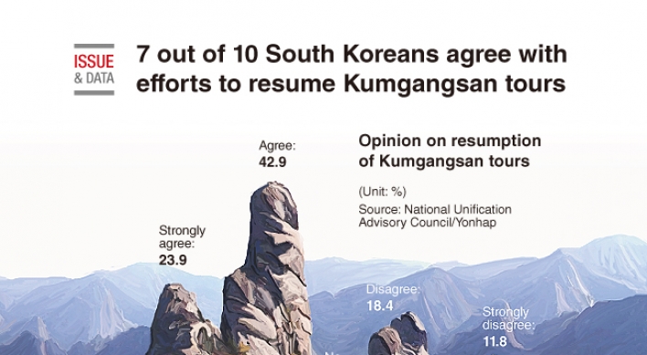 [Graphic News] 7 out of 10 South Koreans agree with efforts to resume Kumgangsan tours