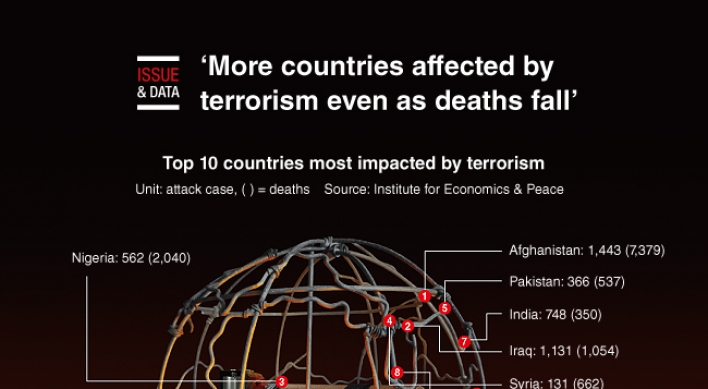 [Graphic News] More countries affected by terrorism even as deaths fall: index