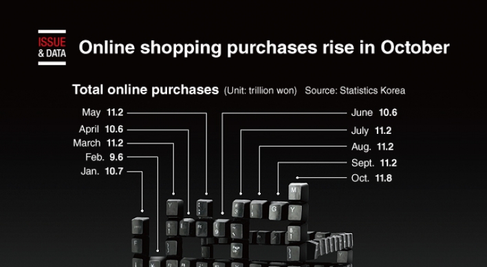 [Graphic News] Online shopping purchases rise in October