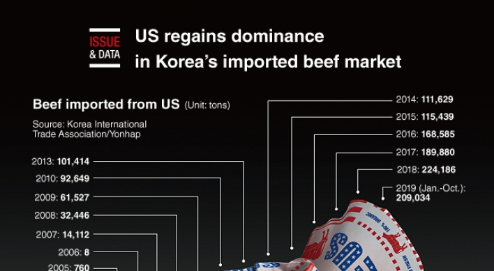 [Graphic News] US regains dominance in Korea’s imported beef market