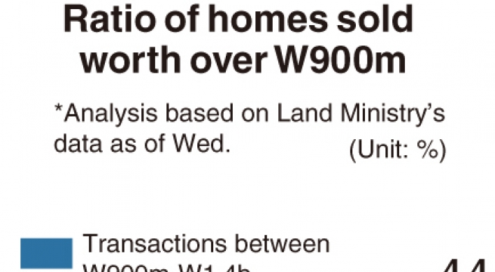 [Monitor] Home transactions rise over W900m