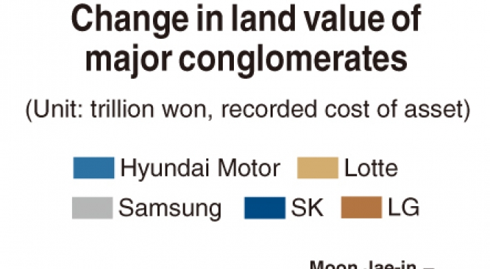 [Monitor] Property values of 5 major groups surge