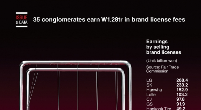 [Graphic News] 35 conglomerates earn W1.28tr in brand license fees