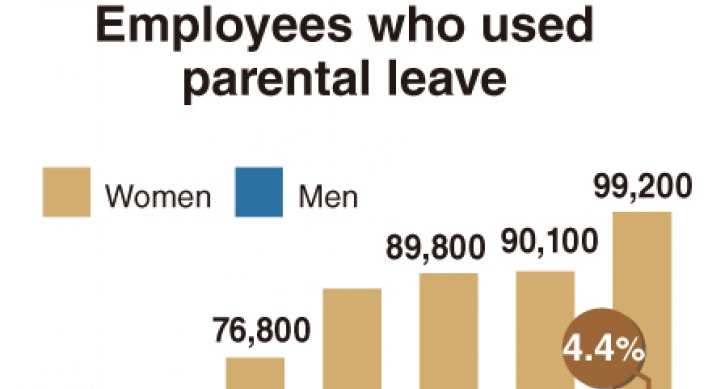 [Monitor] No. of Korean fathers taking paternity leave up 47%
