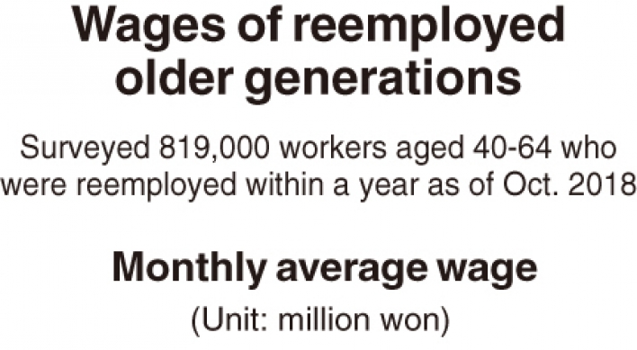 [Monitor] Rehired mid-aged workers earn less than W2m