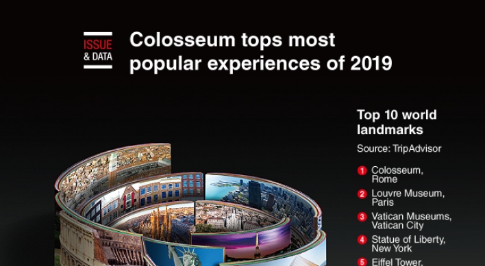 [Graphic News] Colosseum tops most popular experiences of 2019