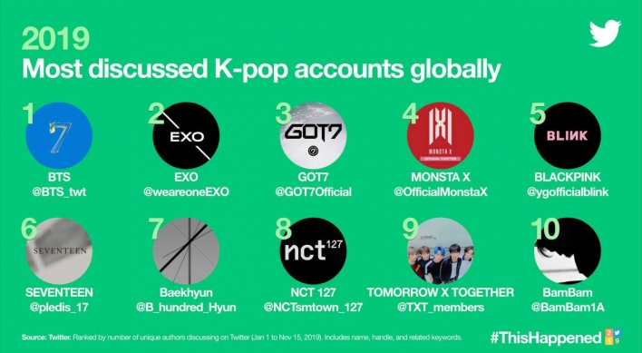 K-pop generates over 6 billion tweets in 2019