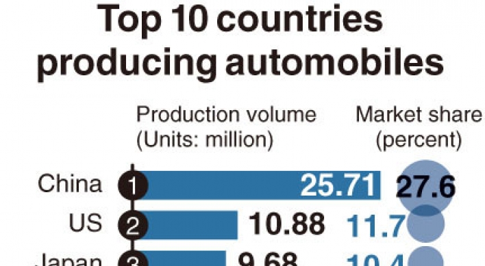 [Monitor] South Korea remains world’s 7th largest automobile producer