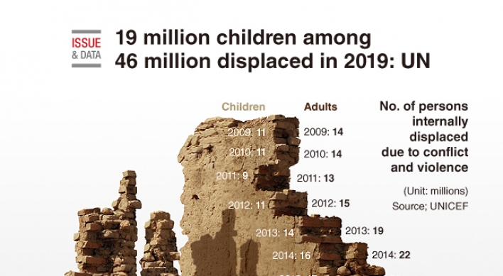 [Graphic News] 19 million children among 46 million displaced in 2019: UN