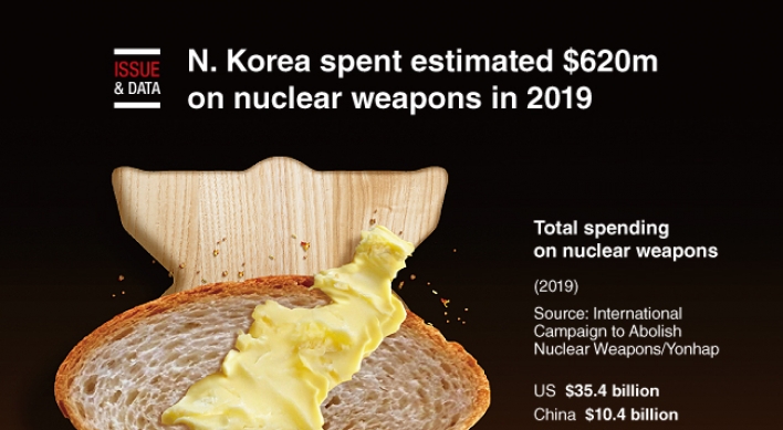 [Graphic News] N. Korea spent estimated $620m on nuclear weapons in 2019