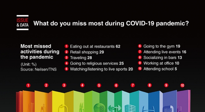[Graphic News] What do you miss most during COVID-19 pandemic?