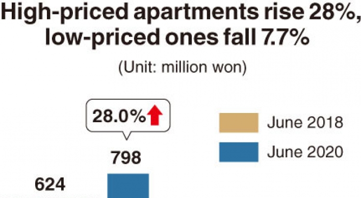 [Monitor] Housing price polarization deepens