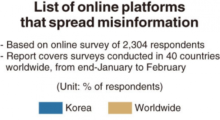 [Monitor] YouTube biggest source of fake news in Korea: report