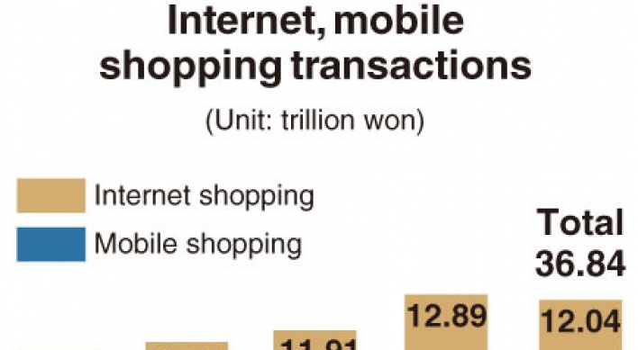 [Monitor] Mobile shopping in Korea reaches all-time high