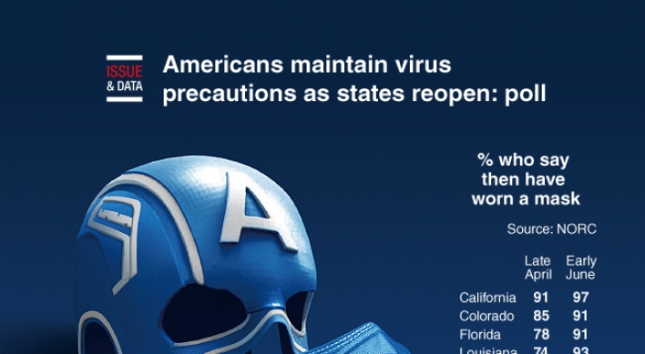 [Graphic News] Americans maintain virus precautions as states reopen: poll