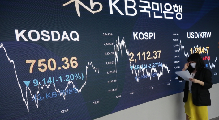 Seoul stocks sink 2.27% on renewed virus woes