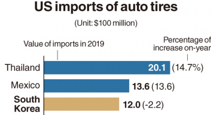 [Monitor] US imports of auto tires from Korea fall 2.2%