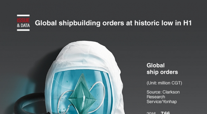 [Graphic News] Global shipbuilding orders at historic low in H1