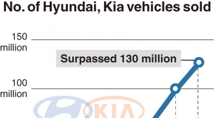 [Monitor] Hyundai, Kia’s accumulated car sales surpass 130 million units