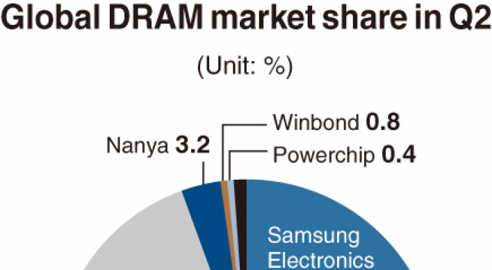 [Monitor] SK hynix restores 30% share in DRAM market