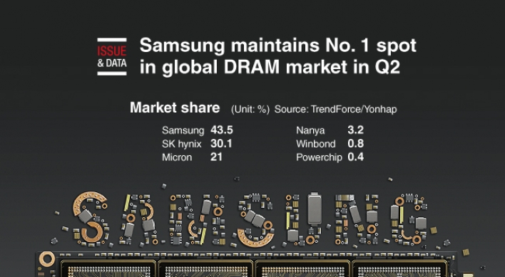 [Graphic News] Samsung maintains No. 1 spot in global DRAM market in Q2
