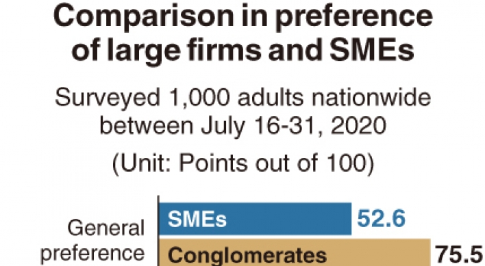 [Monitor] Gap in preference between large and small firms remains large