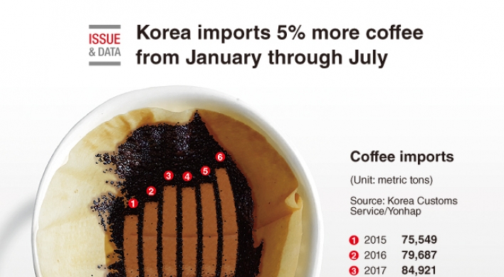[Graphic News] Korea imports 5% more coffee from January through July