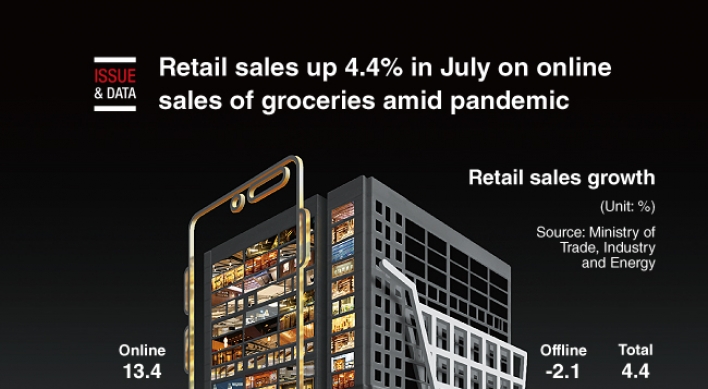 [Graphic News] Retail sales up 4.4% in July on online sales of groceries amid pandemic