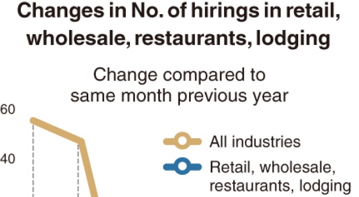 [Monitor] Hiring in retail, restaurants plunges