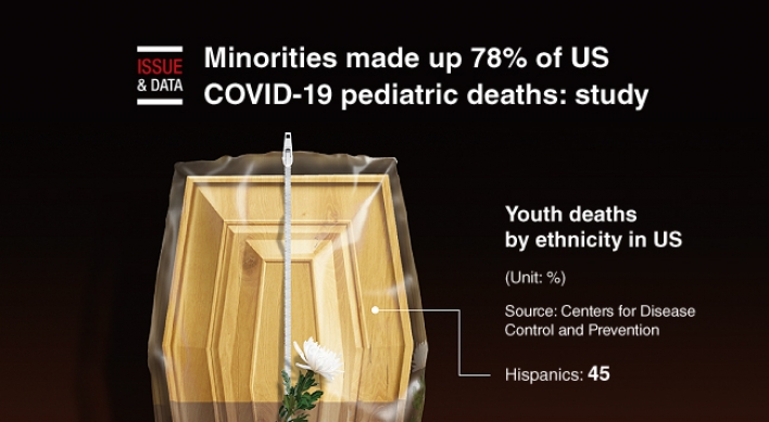 [Graphic News] Minorities made up 78% of US COVID-19 pediatric deaths: study