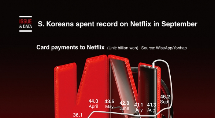 [Graphic News] S. Koreans spent record on Netflix in September